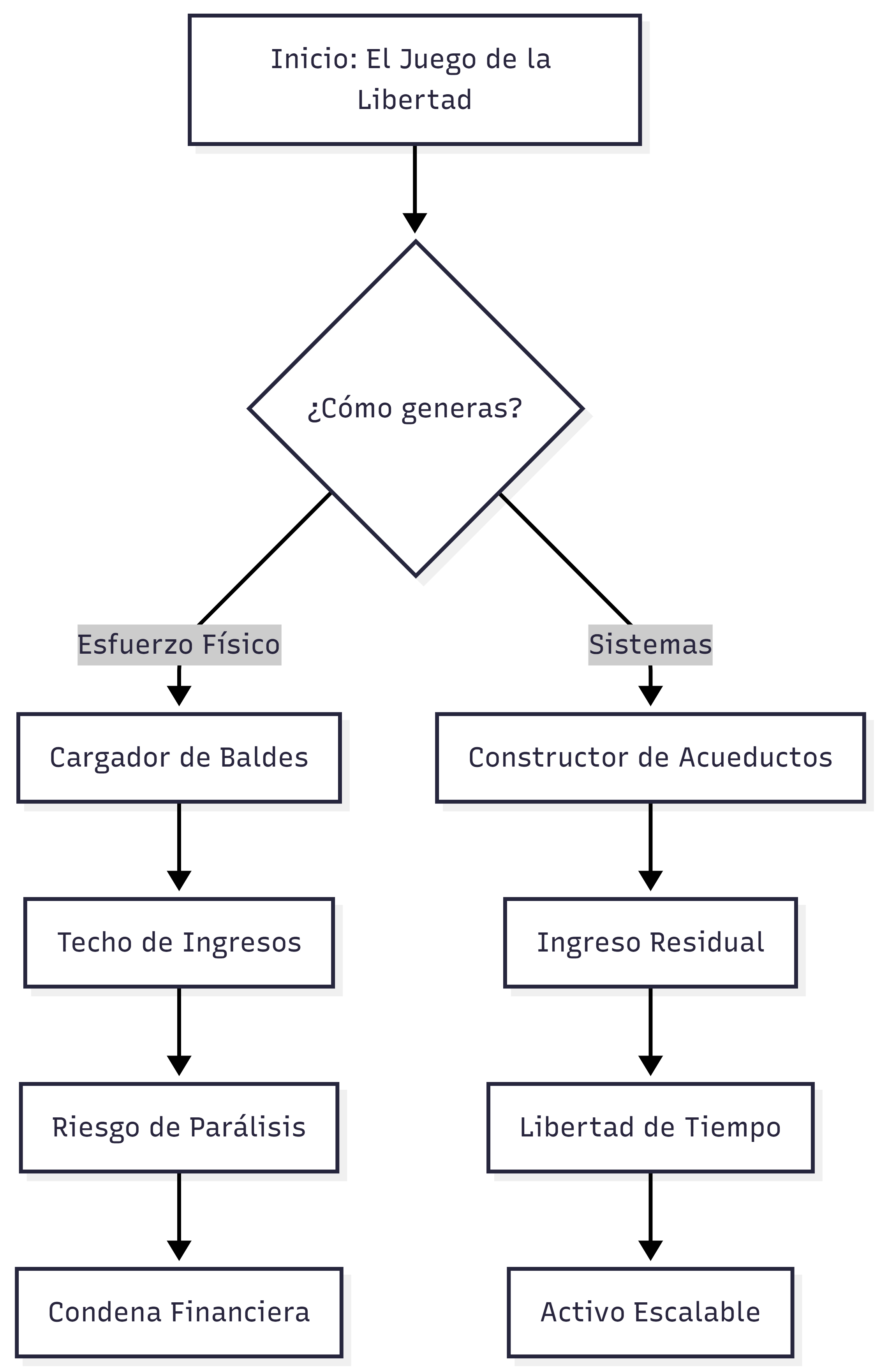 Diagrama de José Rincón: Diferencia entre Esfuerzo Físico (Cargador de Baldes) y Sistemas (Constructor de Acueductos).