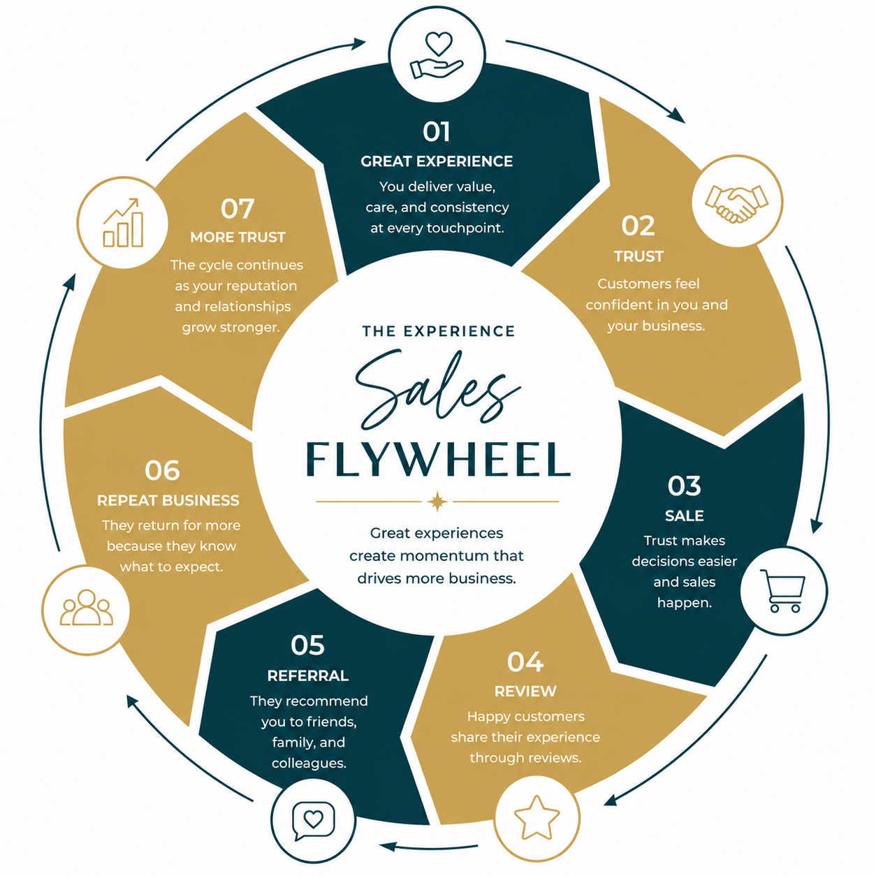Customer experience sales flywheel showing how a great experience builds trust, drives sales, generates reviews and referrals, and encourages repeat business.