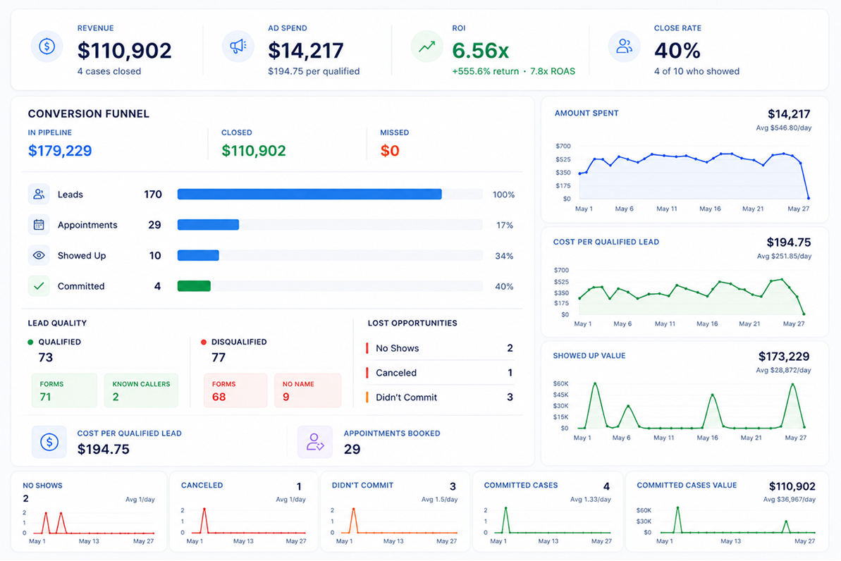 Results dashboard