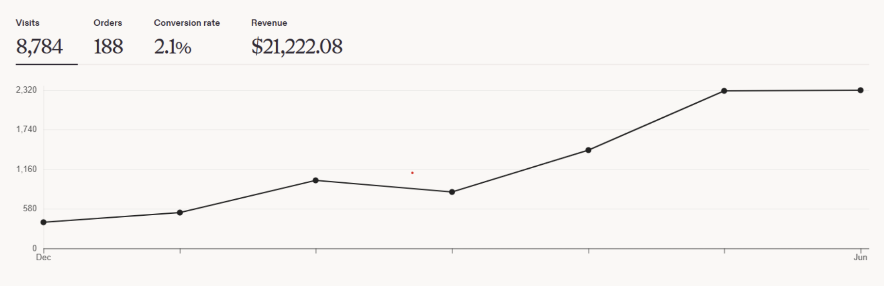 Holly's Etsy Stats: 8,934 visits, 171 orders, $16,346.78 revenue