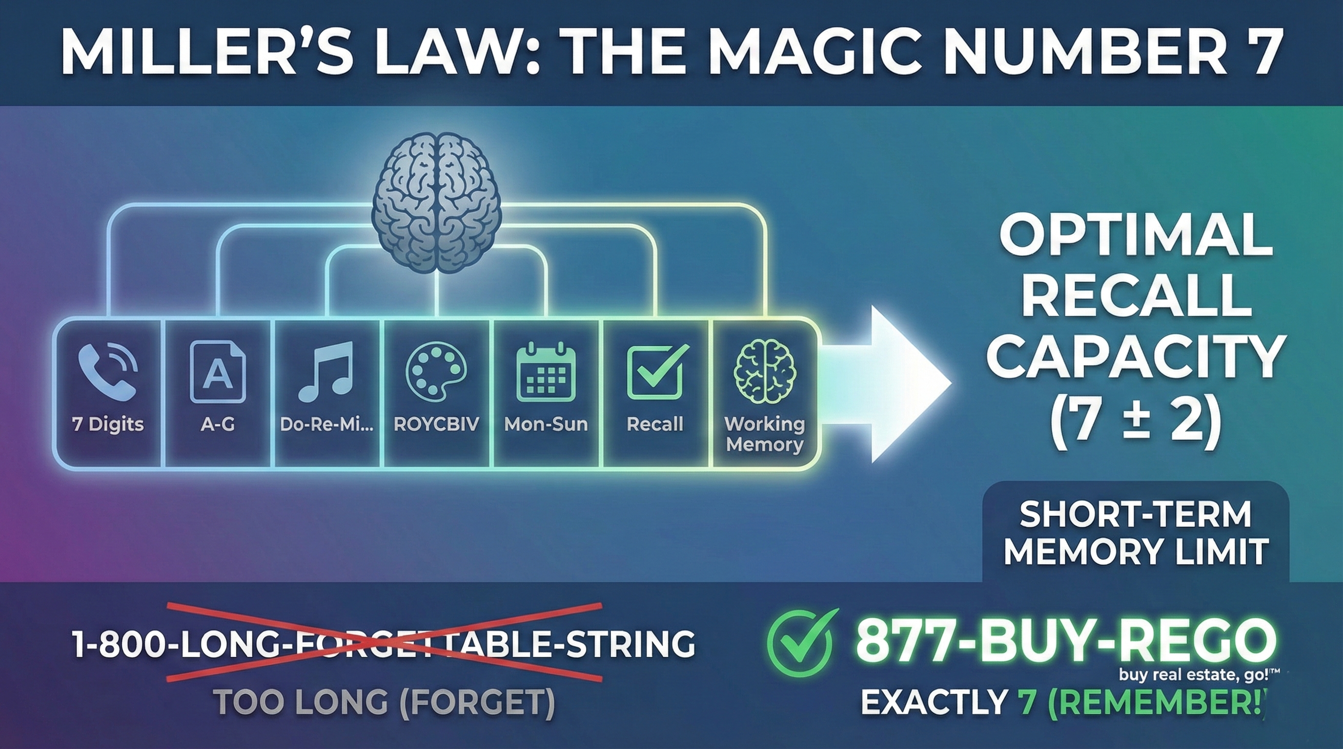 Infographic explaining Miller's Law and the cognitive psychology behind the 7-Series telecom routing matrix for enterprise commercial real estate brokerages.