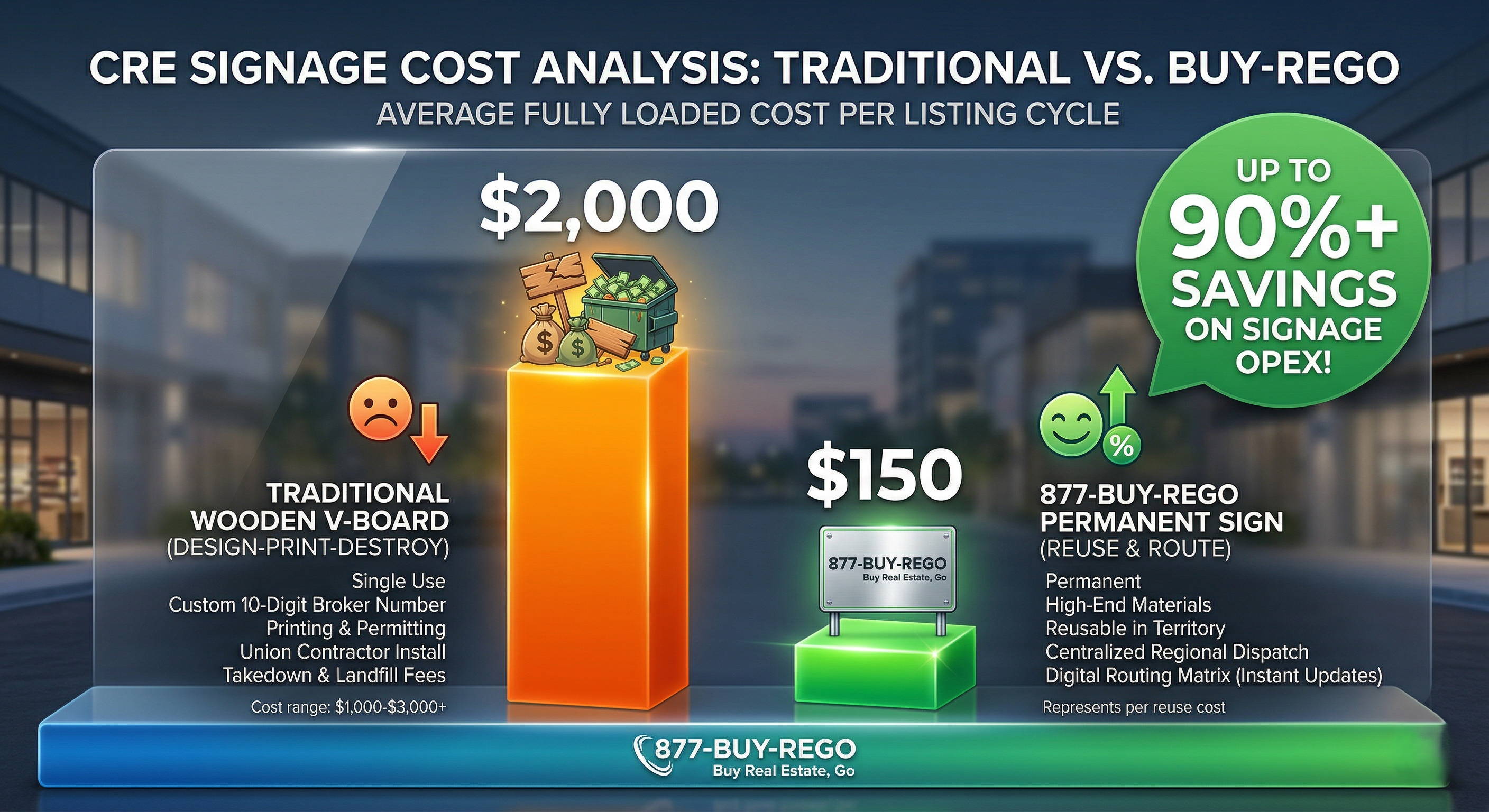 Infographic bar chart comparing the $2,000 fully loaded cost of a traditional single-use wooden CRE sign versus the $150 reuse cost of a permanent 877-BUY-REGO sign.