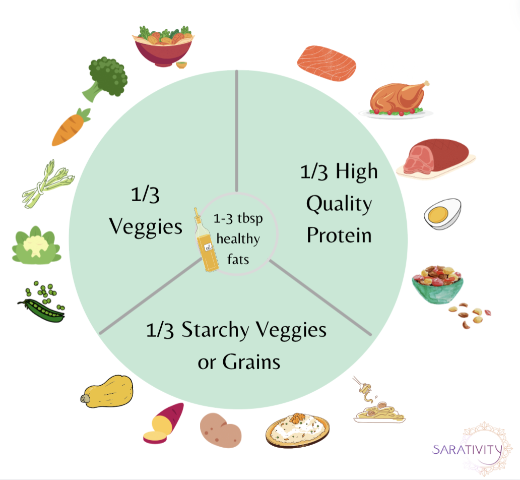 magic plate diagram with 1/3 veg, 1/3 protein, 1/3 grains or starchy veg and healthy fats. - holistic nutritionist, sarativity 
