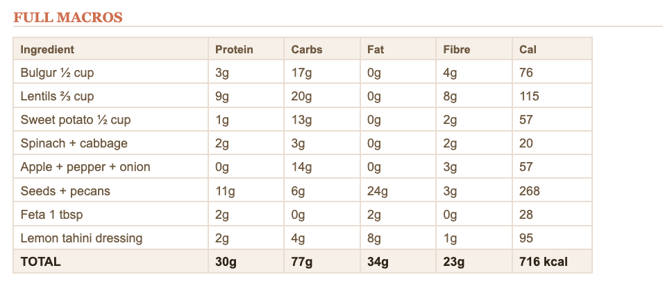 full macro breakdown of recipe to educate busy women on where the macro sources come from. The goal is awareness not to obsess or calorie count!