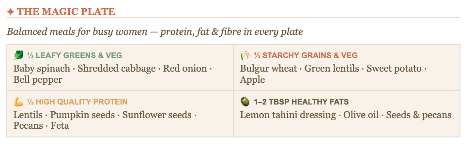Magic plate breakdown of the buddha bowl into 1/3 veggies, 1/3 protein, 1/3 starchy veg or grains and healthy fats