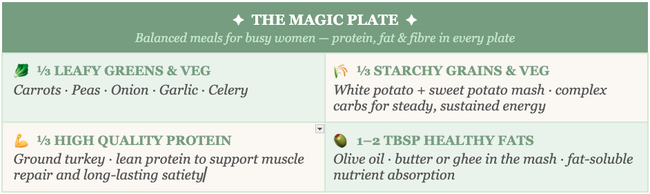 Plate breakdown of maconutrients from shepherds pie recipe