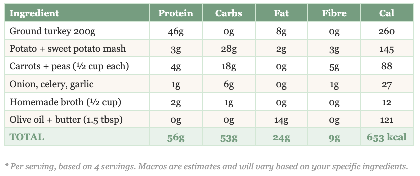 Full macro breakdown for Shepherd's Pie recipe 