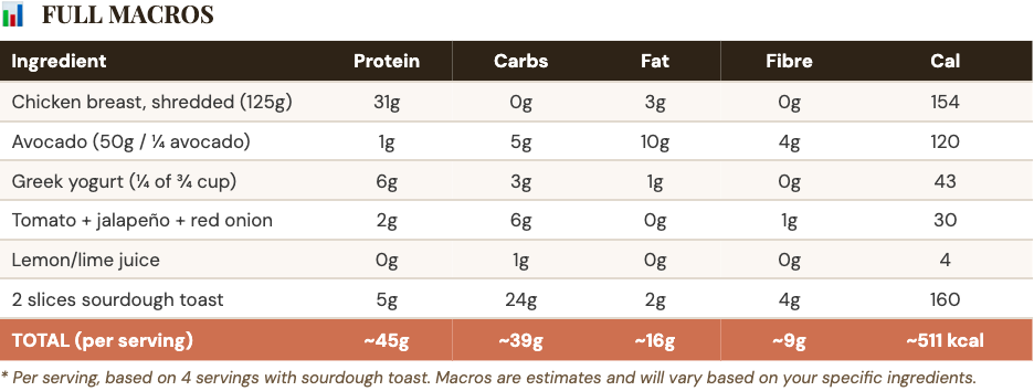 Full macro breakdown of recipe Full macro breakdown of recipe