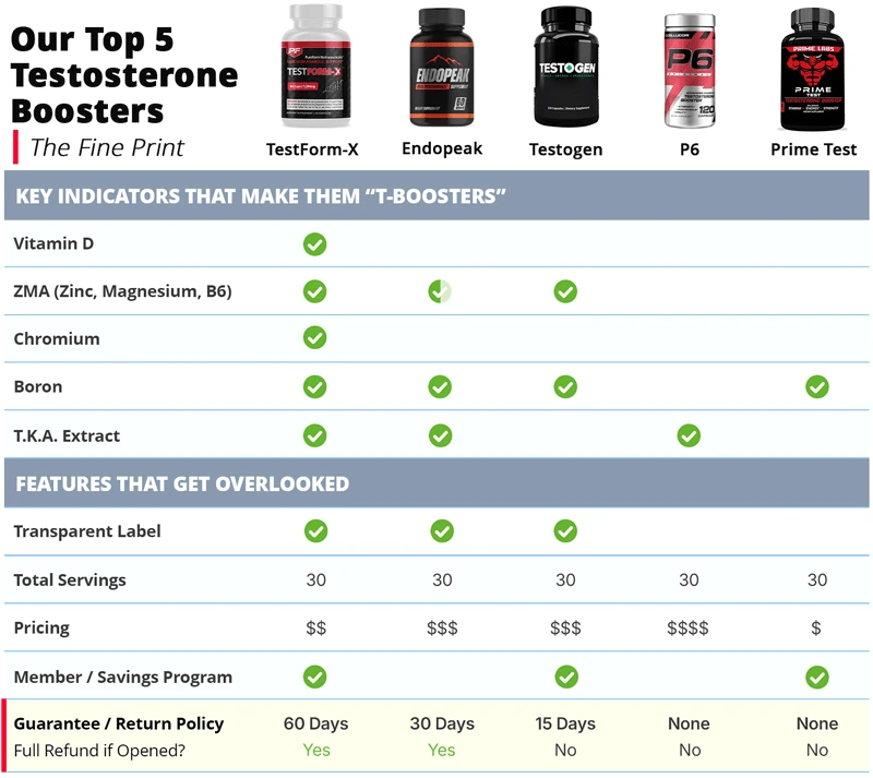Top five testosterone booster comparison chart