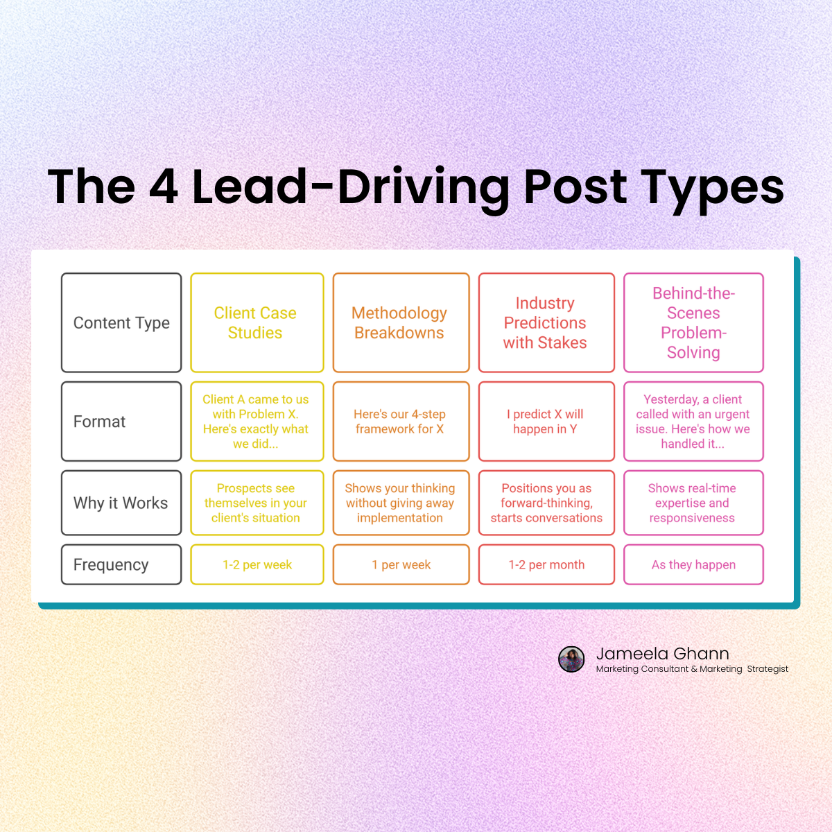 A grid showing 4 content types: client case studies, methodology breakdowns, industry predictions with stakes, behind-the-scenes problem solving.
