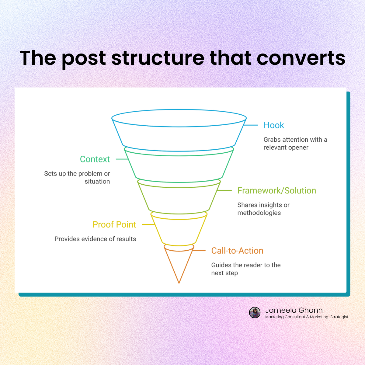 Funnel diagram showing the 5 parts of a converting LinkedIn post.