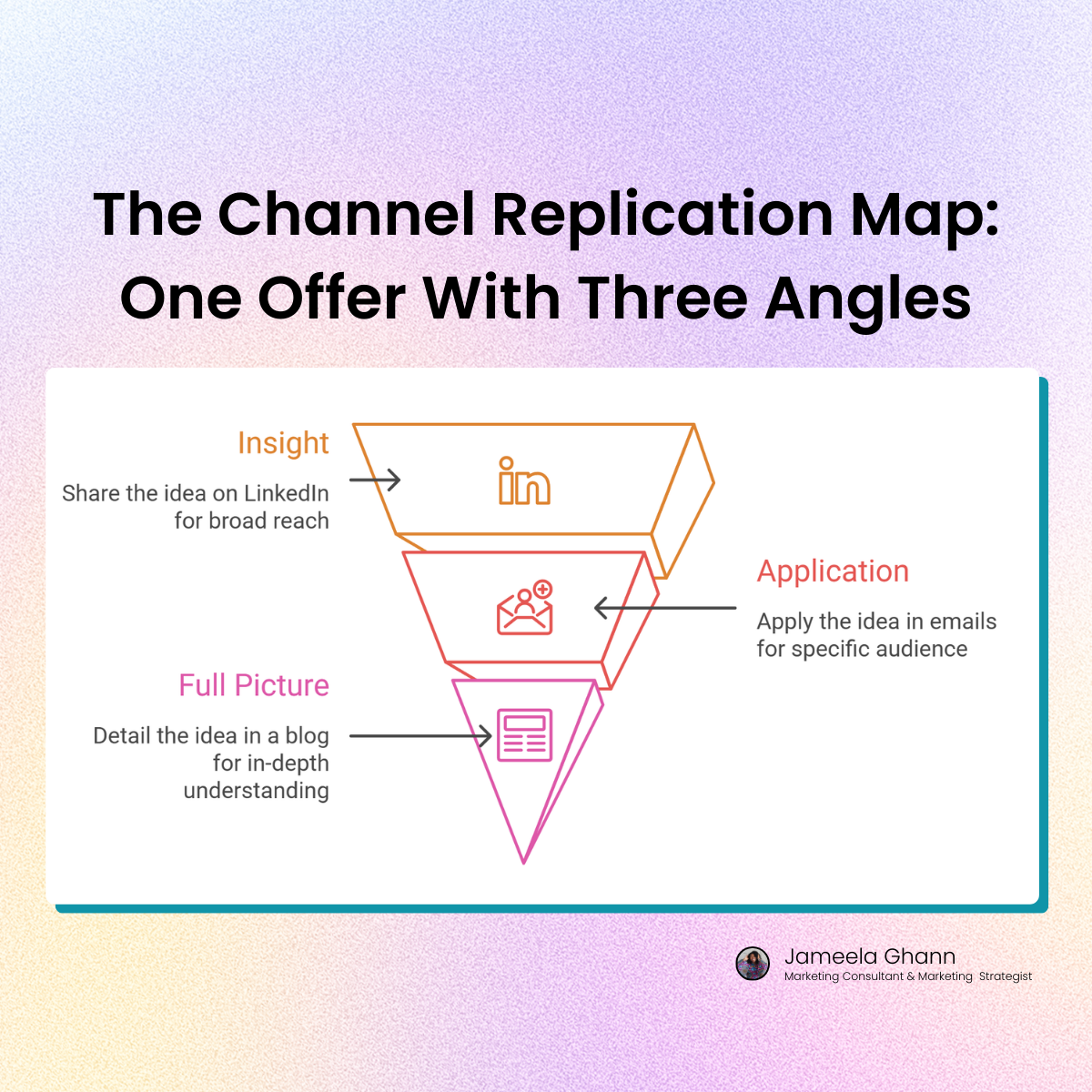 The Channel Replication Map - one offer, three angles