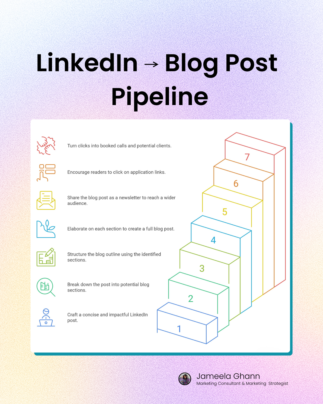 linkedin to blog post pipeline