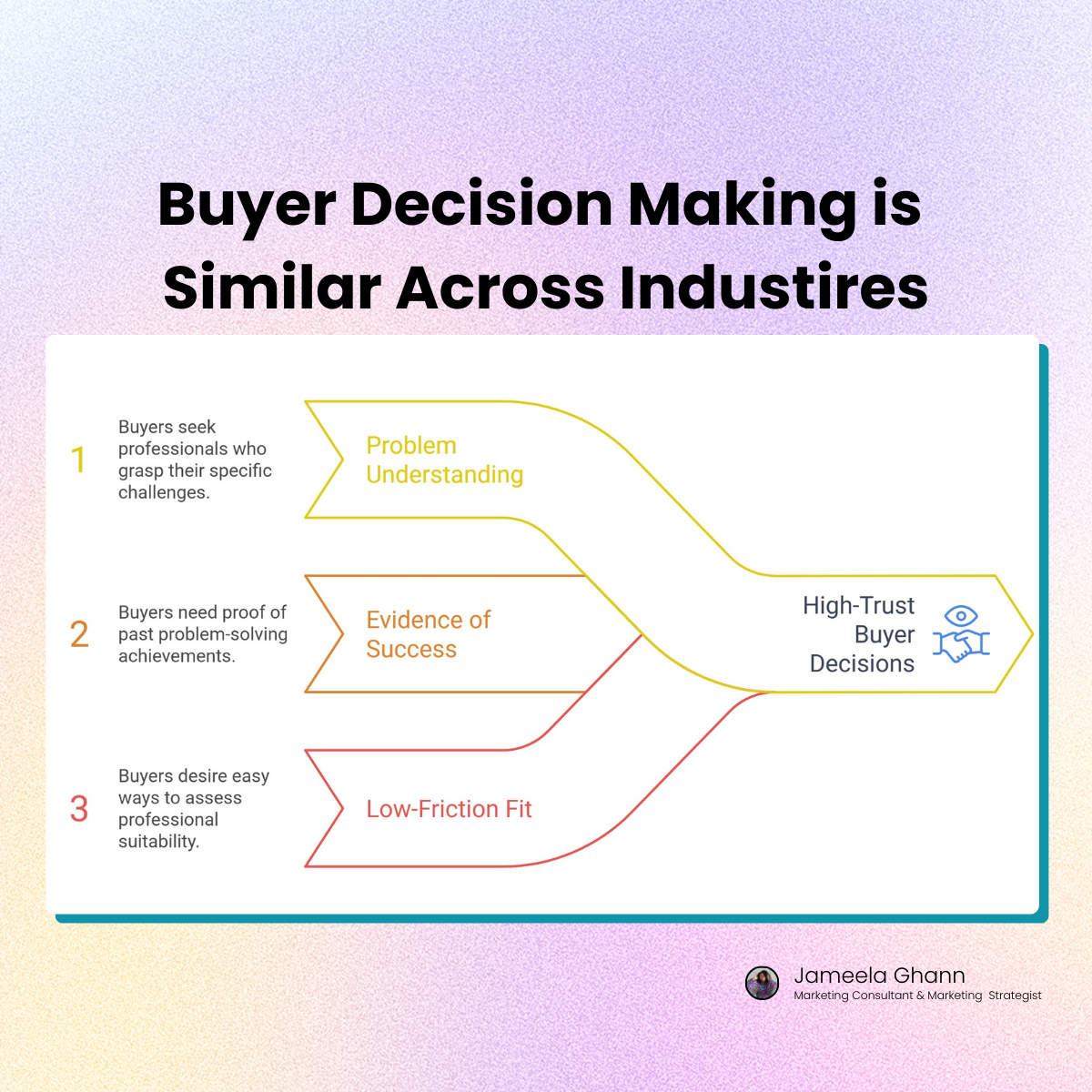 buyer decision making across industries