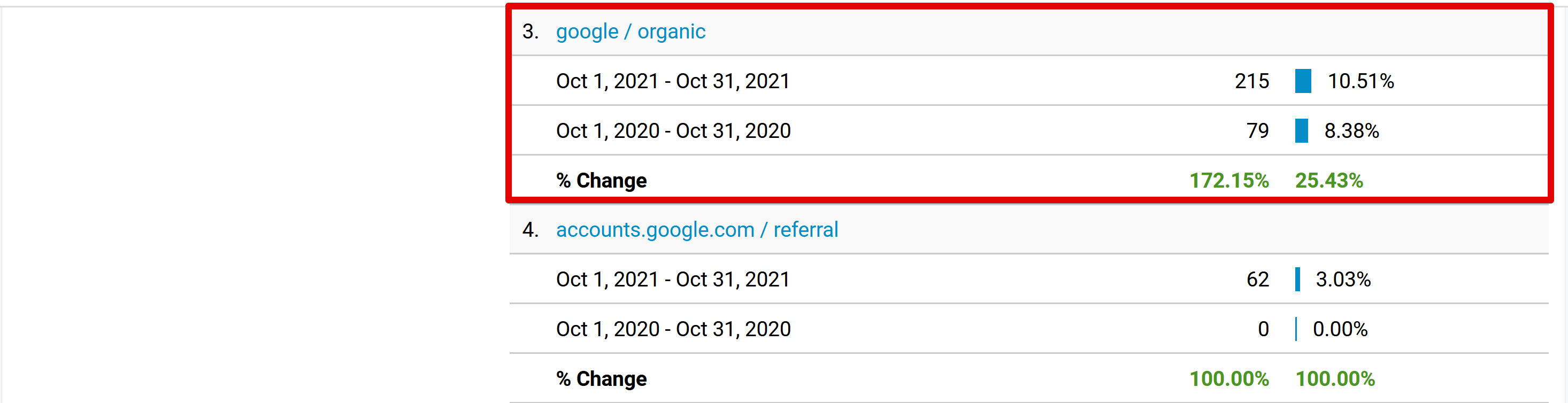 SaaS signup growth dashboard screenshot