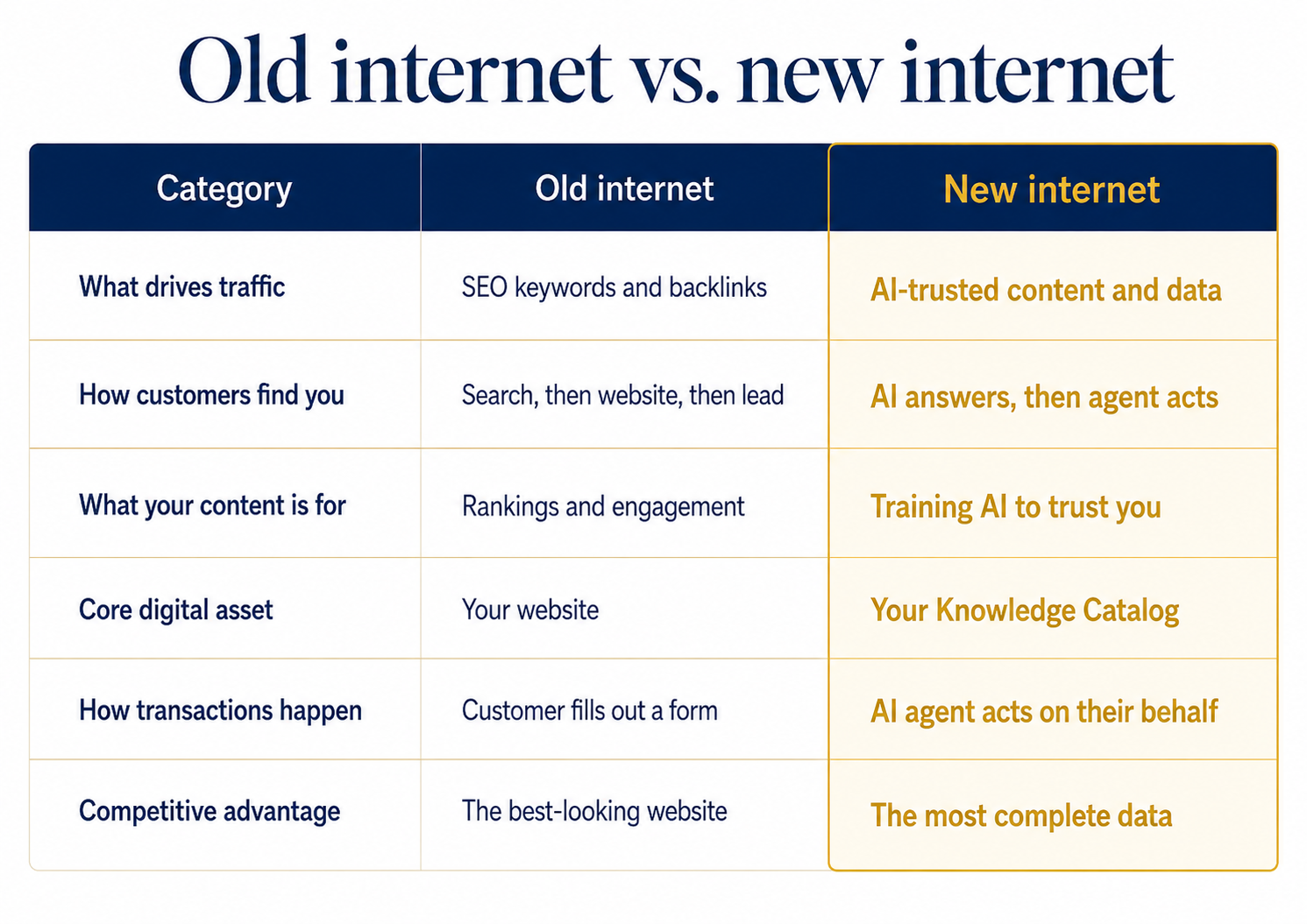 Old vs new Internet Old vs new Internet
