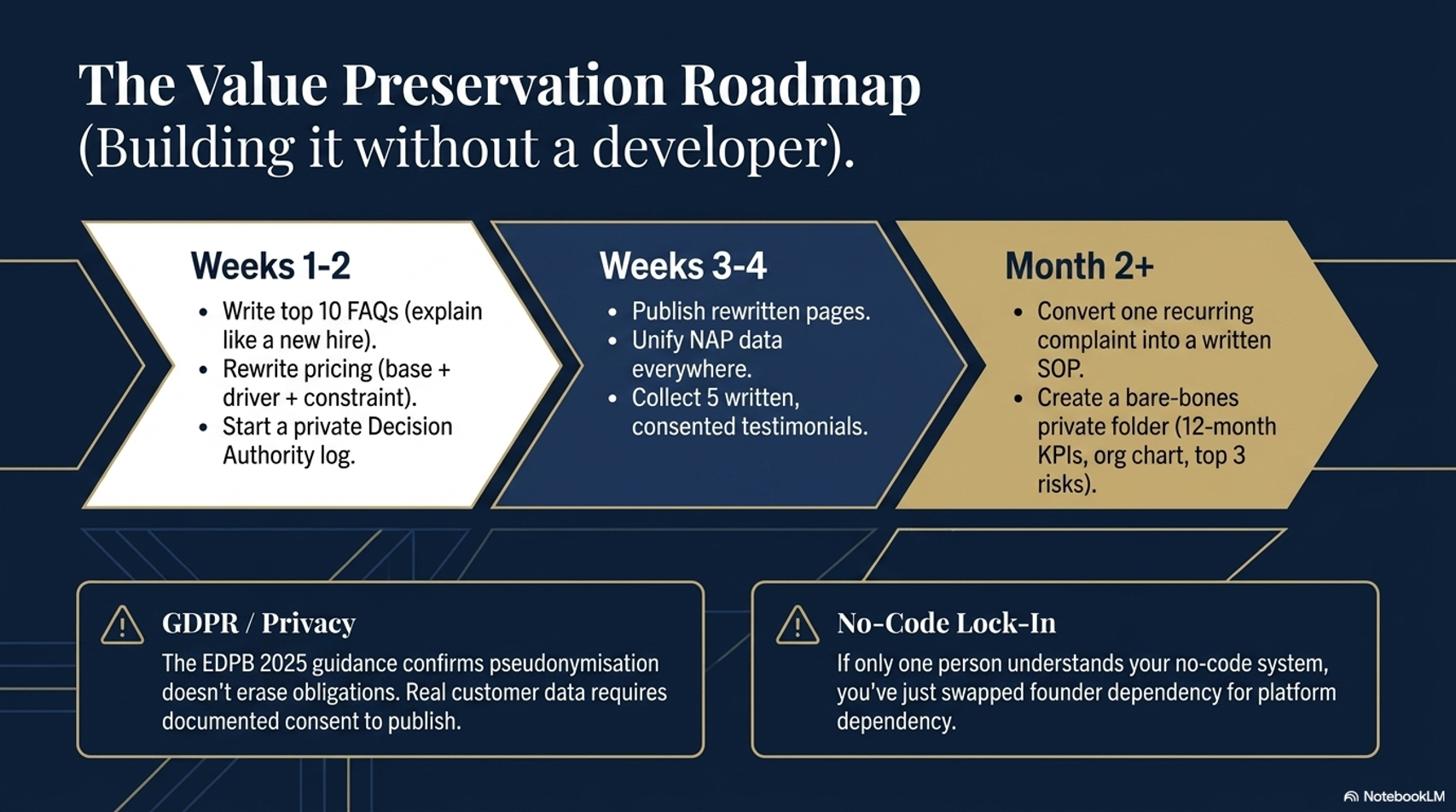 The Value Preservation Roadmap The Value Preservation Roadmap