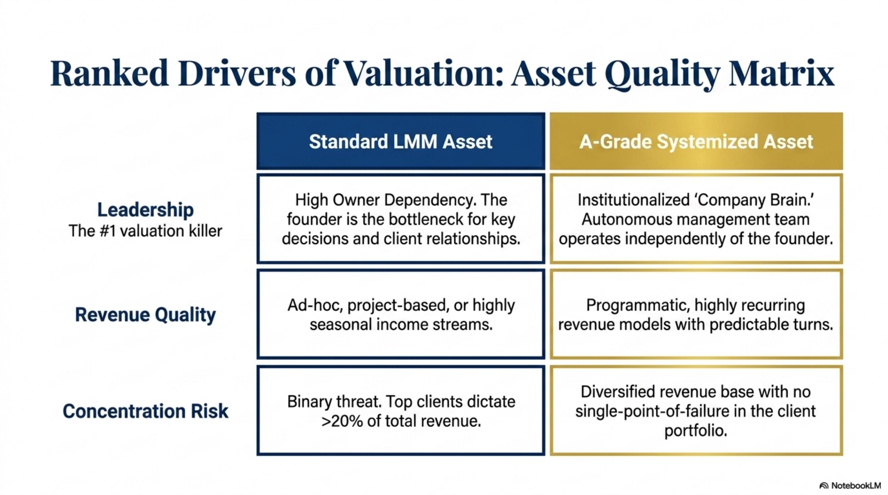 Ranked Drivers of Valuation Ranked Drivers of Valuation