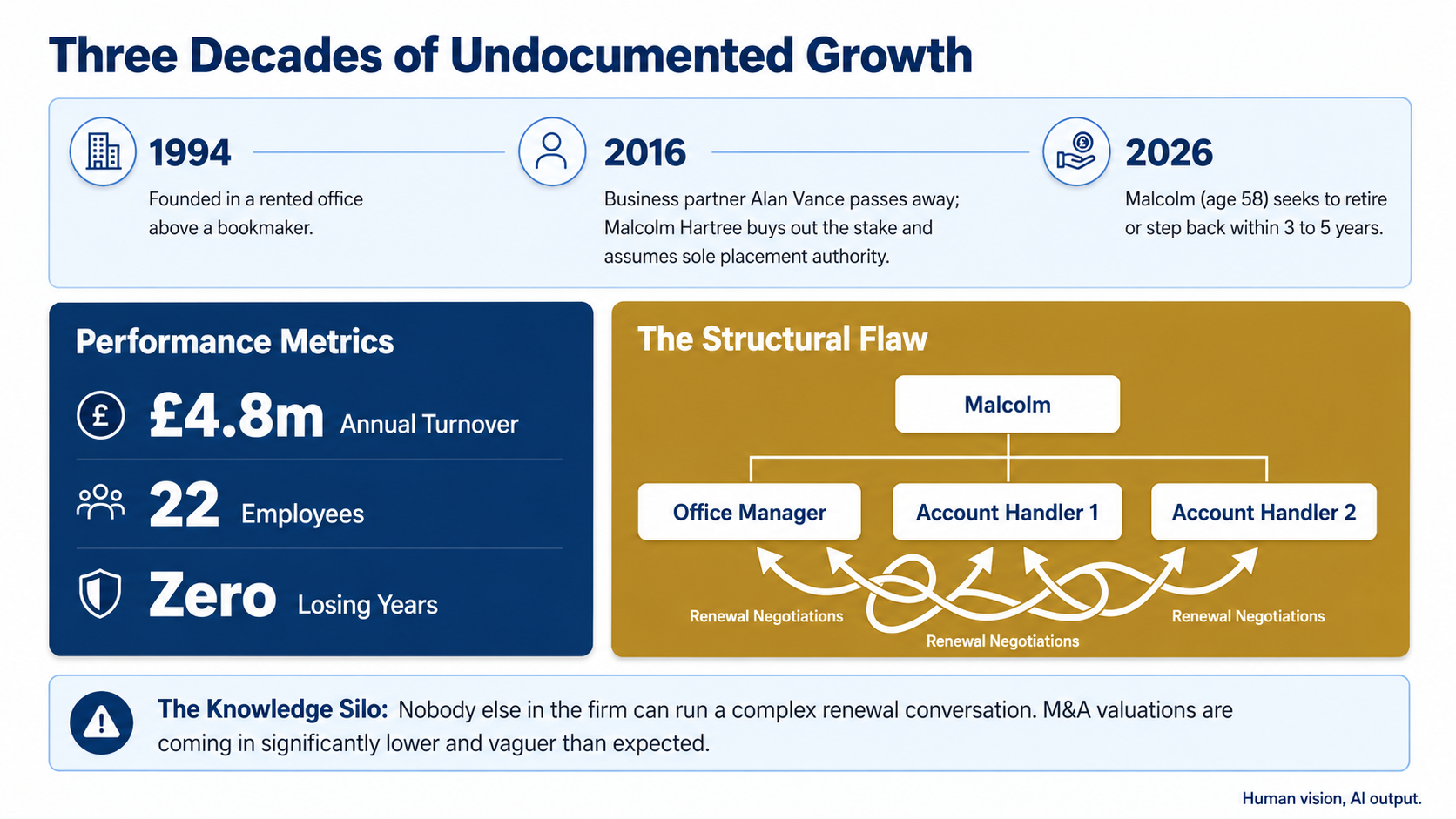 Undocumented growth
