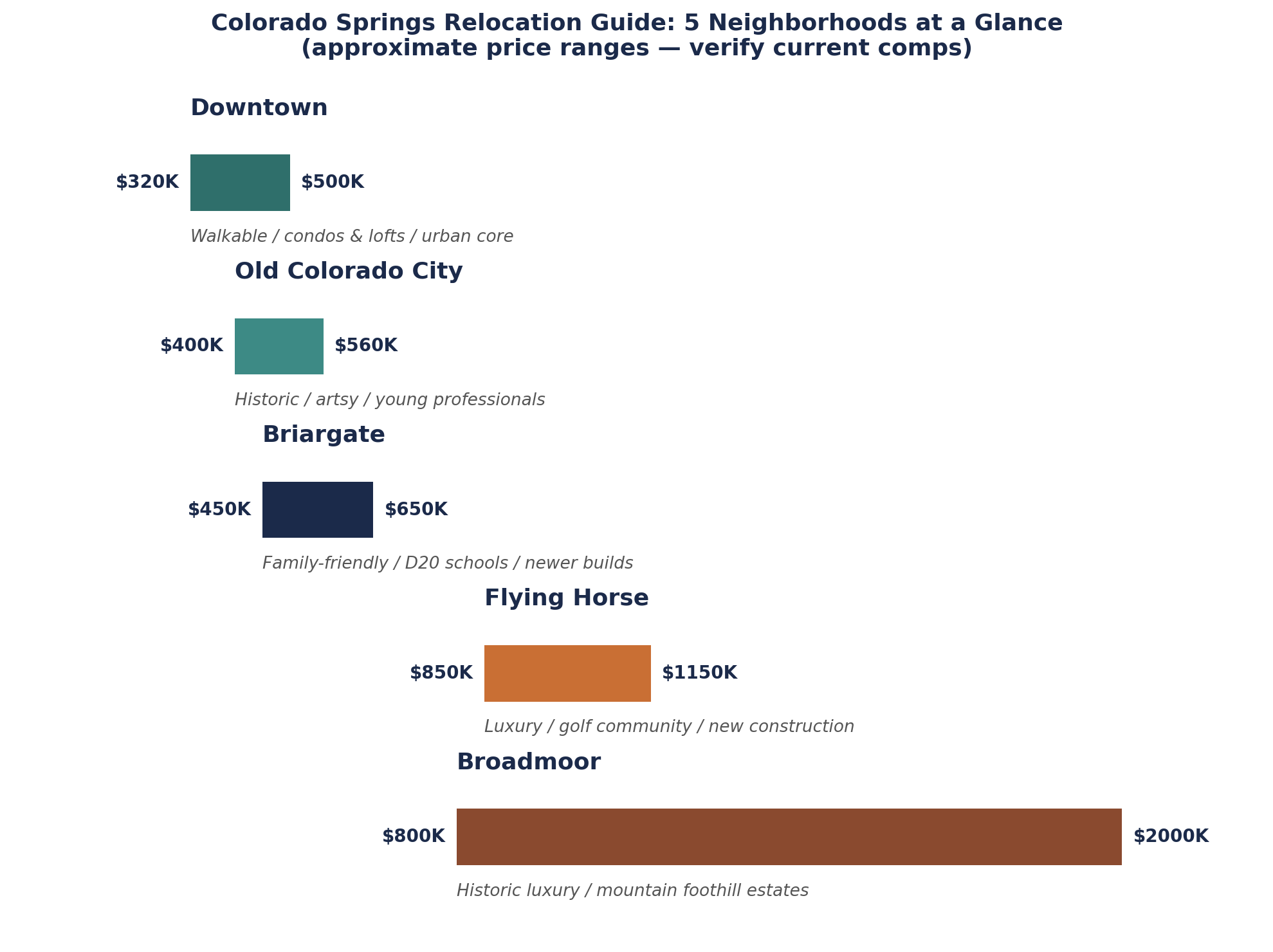 Colorado Springs Relocation Guide: 5 neighborhoods at a Glance Colorado Springs Relocation Guide: 5 neighborhoods at a Glance