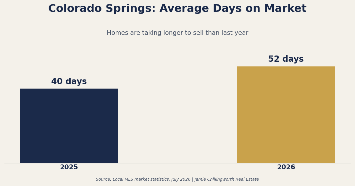 In Colorado Springs, the average time to sell has stretched to somewhere between 48 and 56 days as of mid-2026 — up meaningfully from the year before.