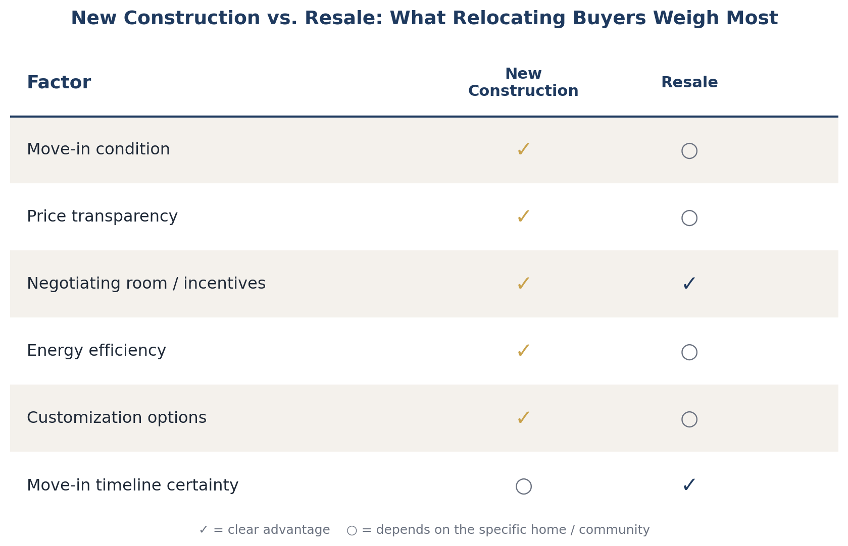 Buying resale means inheriting someone else's maintenance history, someone else's floor plan compromises.