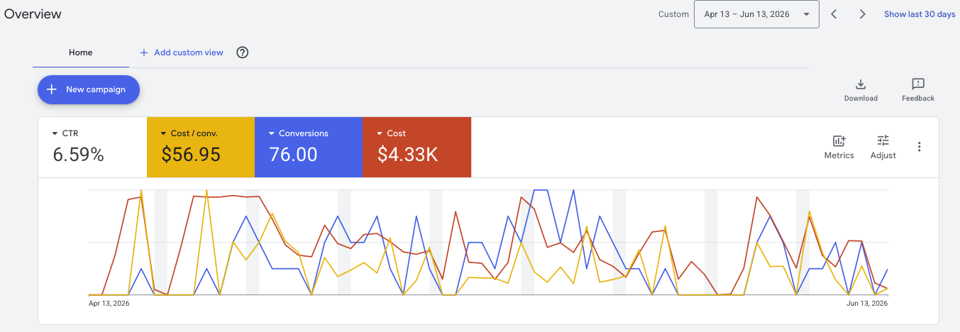 Results screenshot for Smetrik Construction showing 76 quote requests in 61 days at $56.95 each