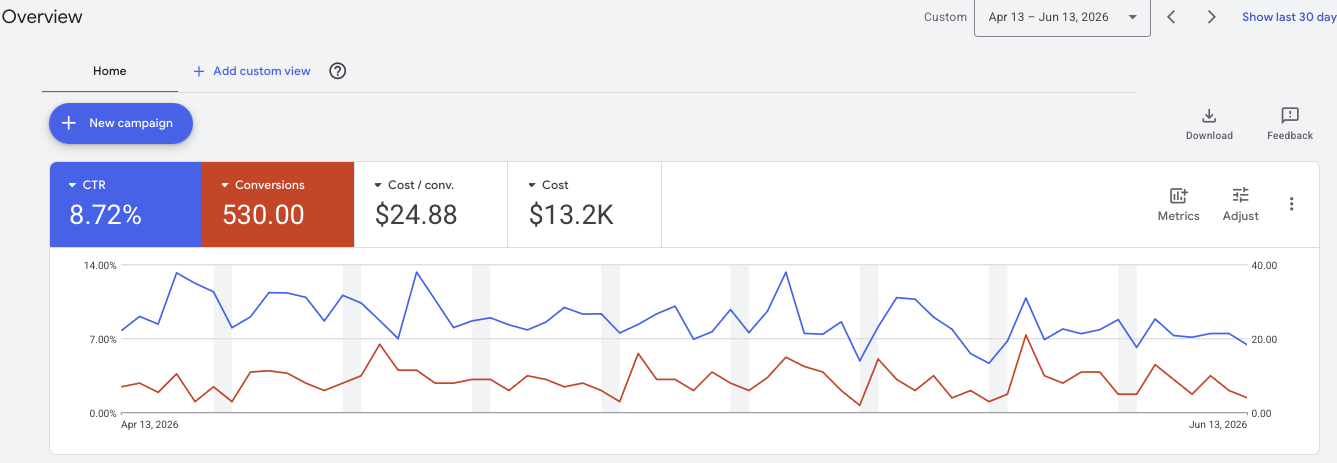 Results screenshot for Cl&ocirc;ture Fortin showing 530 quote requests in 61 days at $24.88 each