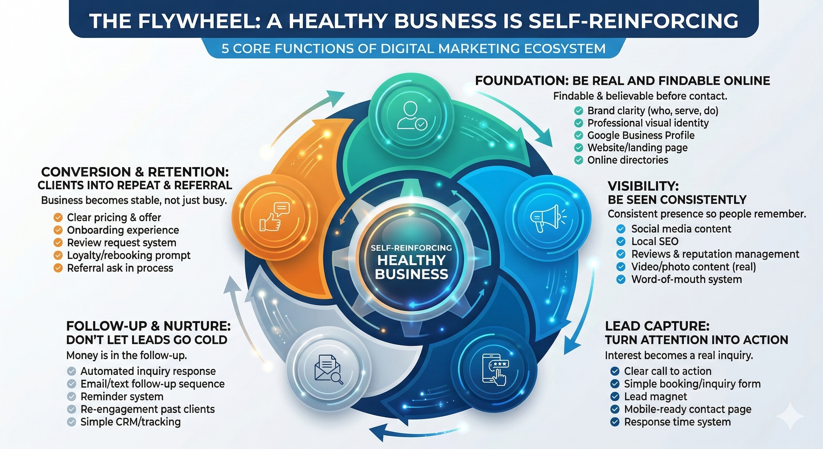 5-Core Functions of Digital Marketing Ecosystem | Expert Brand Hub