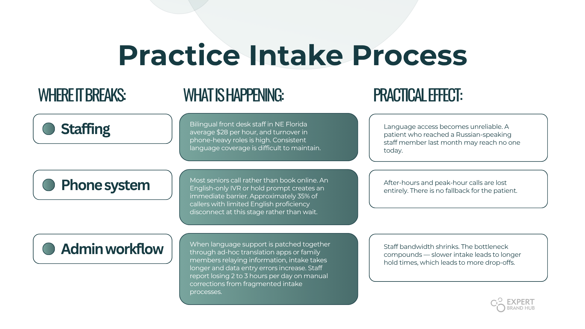 Flagler & Volusia County Medical Offices Intake Process Issues | AI Workforce by Expert Brand Hub