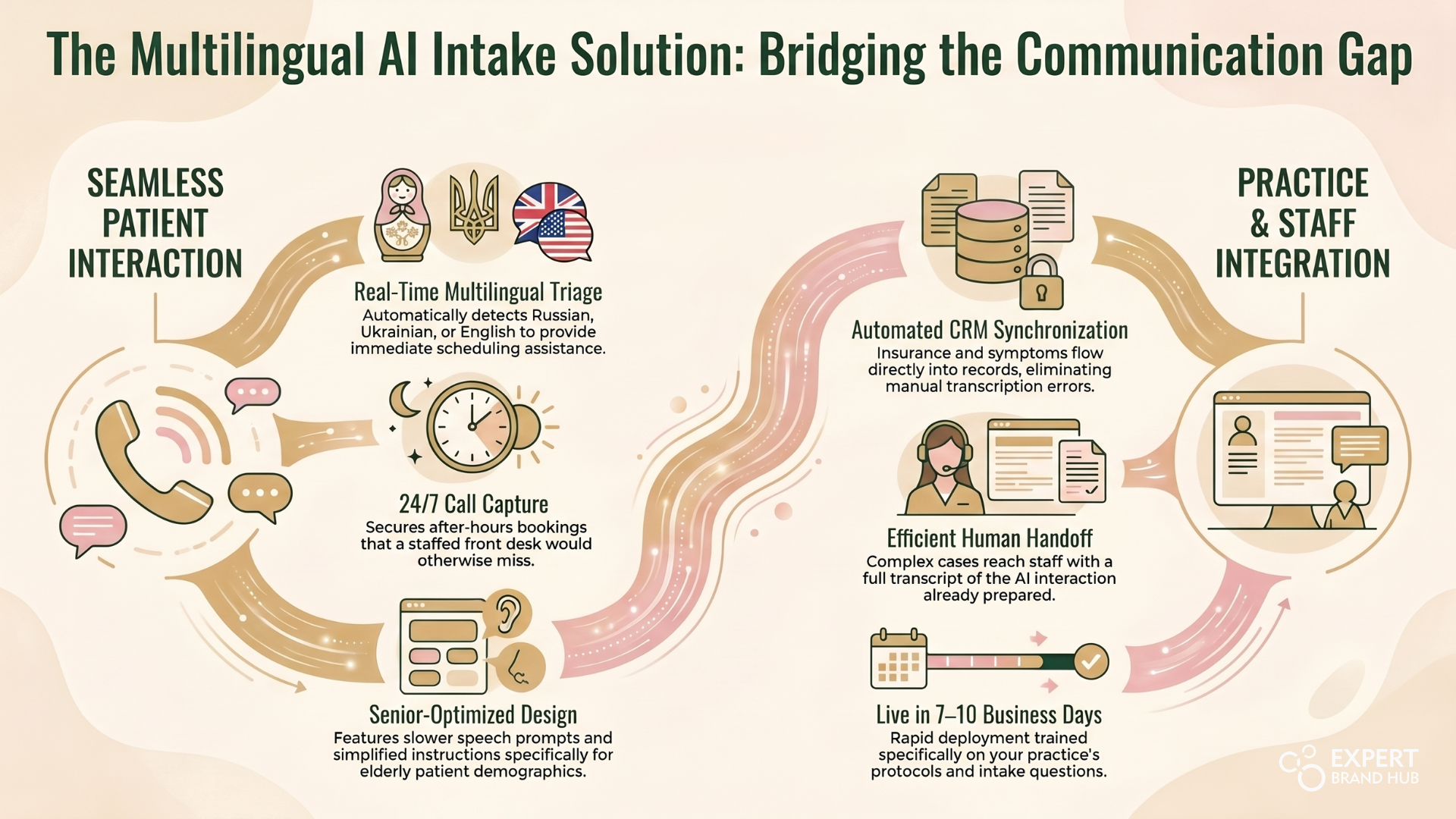 Flagler & Volusia County Medical Offices Multilingual Intake Solution | AI Workforce by Expert Brand Hub