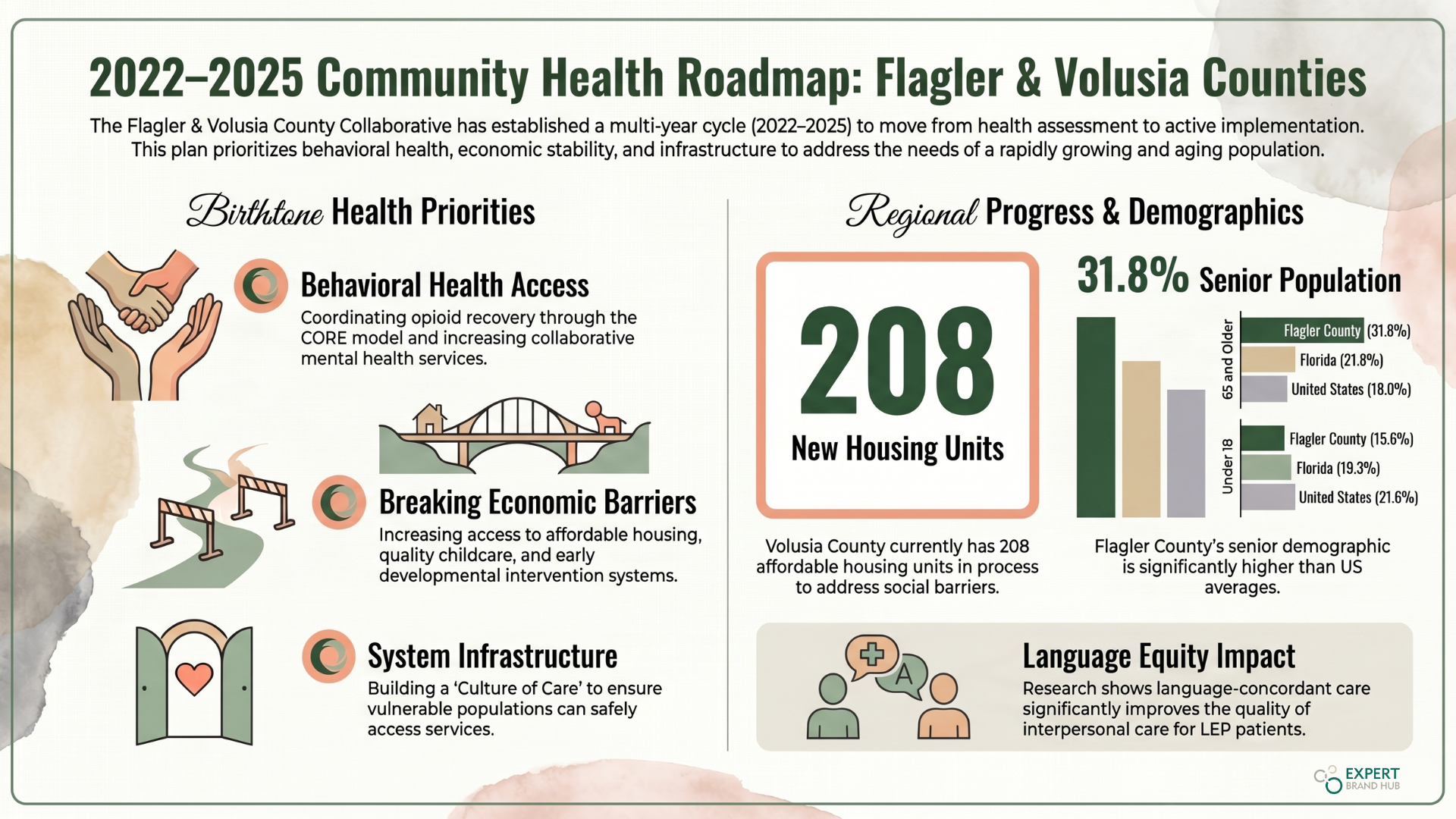 Flagler & Volusia County Community Health Roadmap  | AI Workforce by Expert Brand Hub