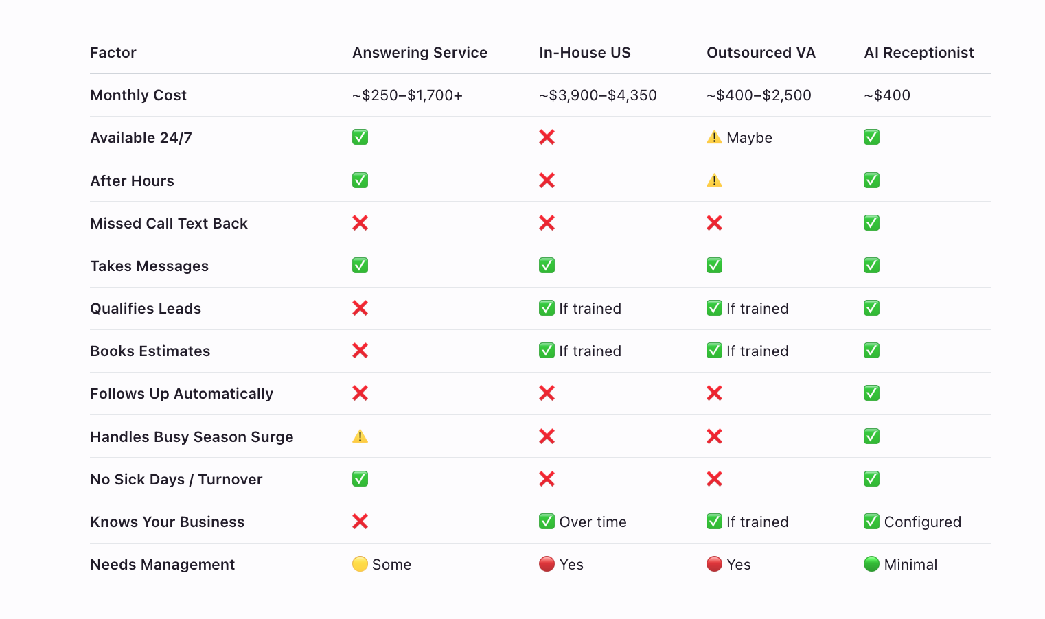 Virtual Receptionist for Roofing Companies: 4 Ways Roofing Companies Handle Inbound Calls — And What Each Actually Costs