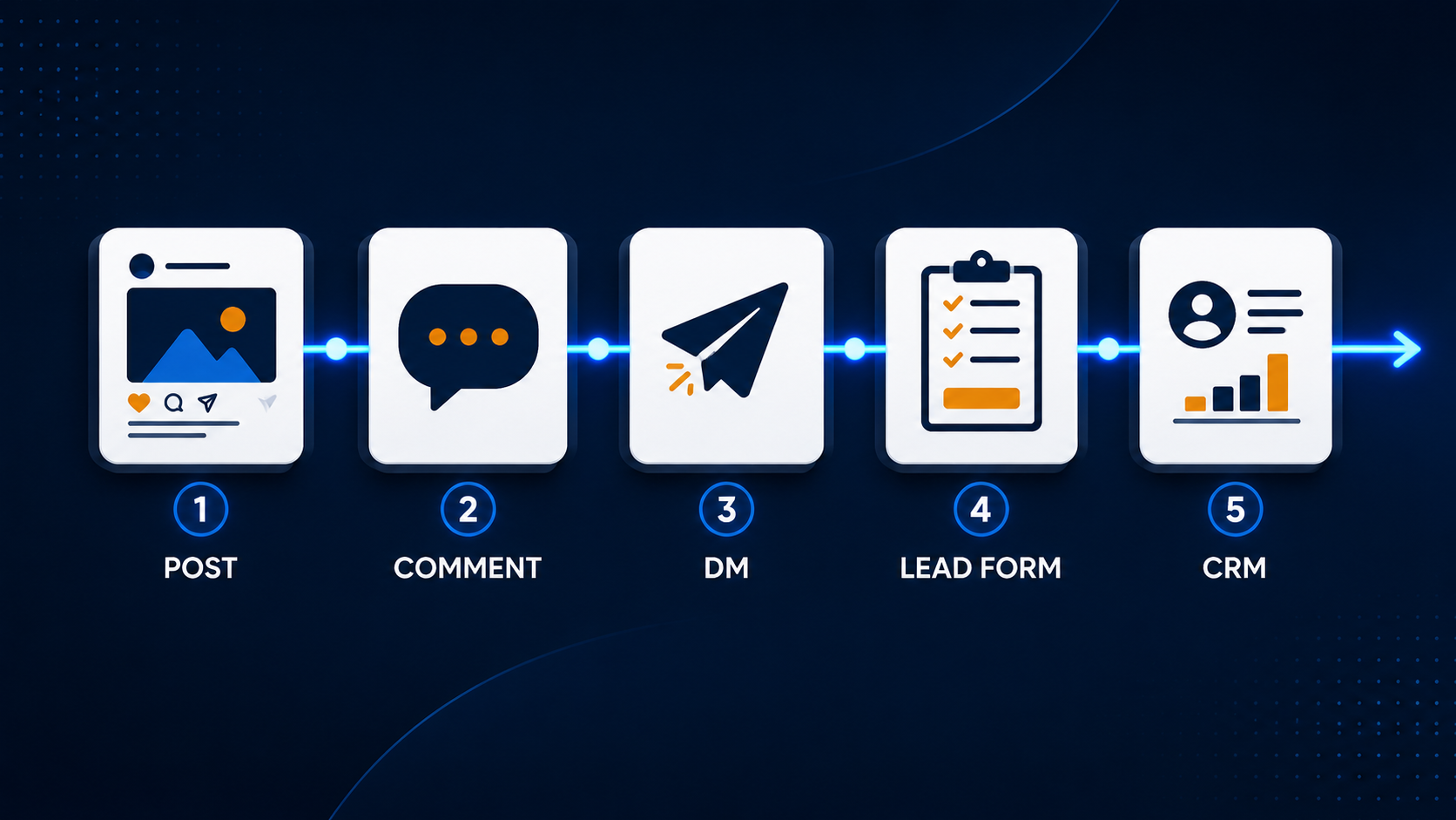 Social Post Pathway