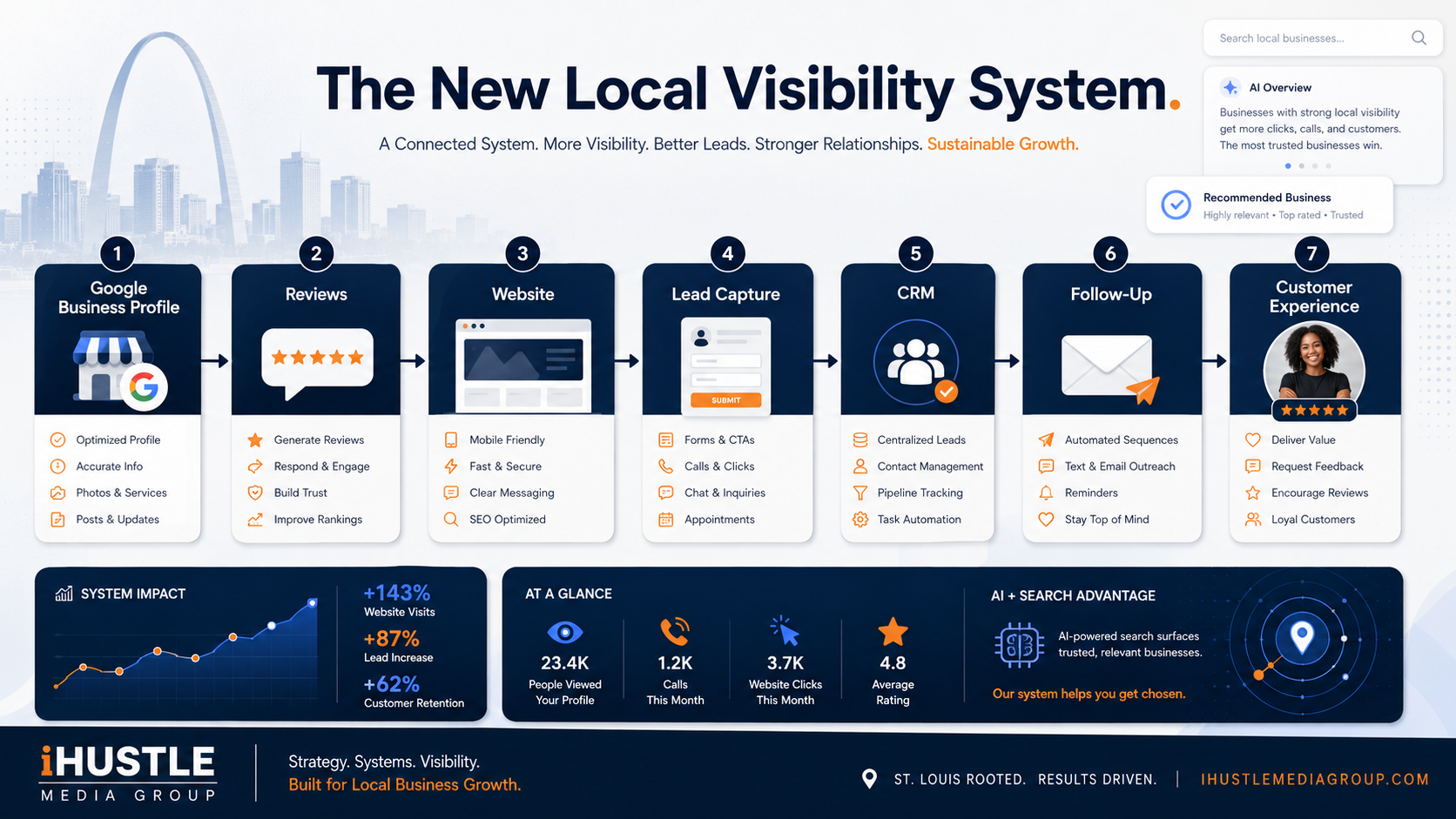 Landscape system diagram showing how Google Business Profile, reviews, website, CRM, and follow-up work together for local visibility.