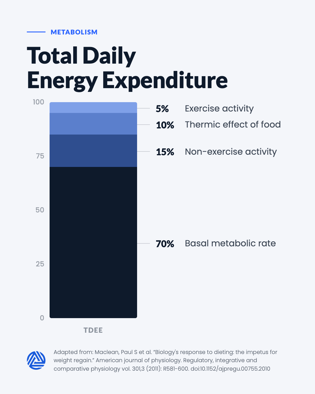 Total Daily Energy Expenditure (TDEE) breakdown chart: Basal Metabolic Rate about 70%, Non-Exercise Activity (NEAT) about 15%, Thermic Effect of Food about 10%, Exercise Activity about 5%