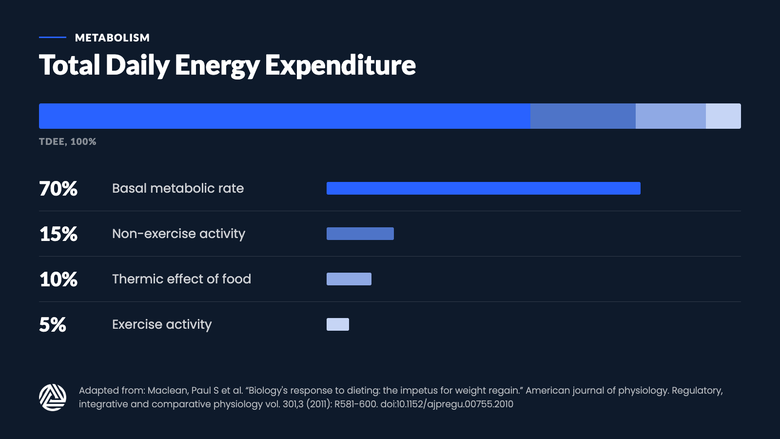 Total Daily Energy Expenditure (TDEE) breakdown chart: Basal Metabolic Rate about 70%, Non-Exercise Activity (NEAT) about 15%, Thermic Effect of Food about 10%, Exercise Activity about 5%