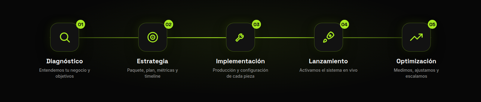 Proceso en 5 etapas: diagnóstico, estrategia, implementación, lanzamiento y optimización