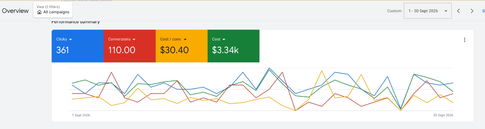 Google Ads dashboard screenshot for a pest control company, Sept 2026