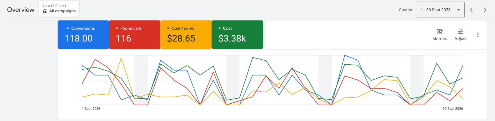 Google Ads dashboard screenshot for a mechanic, Sept 2026