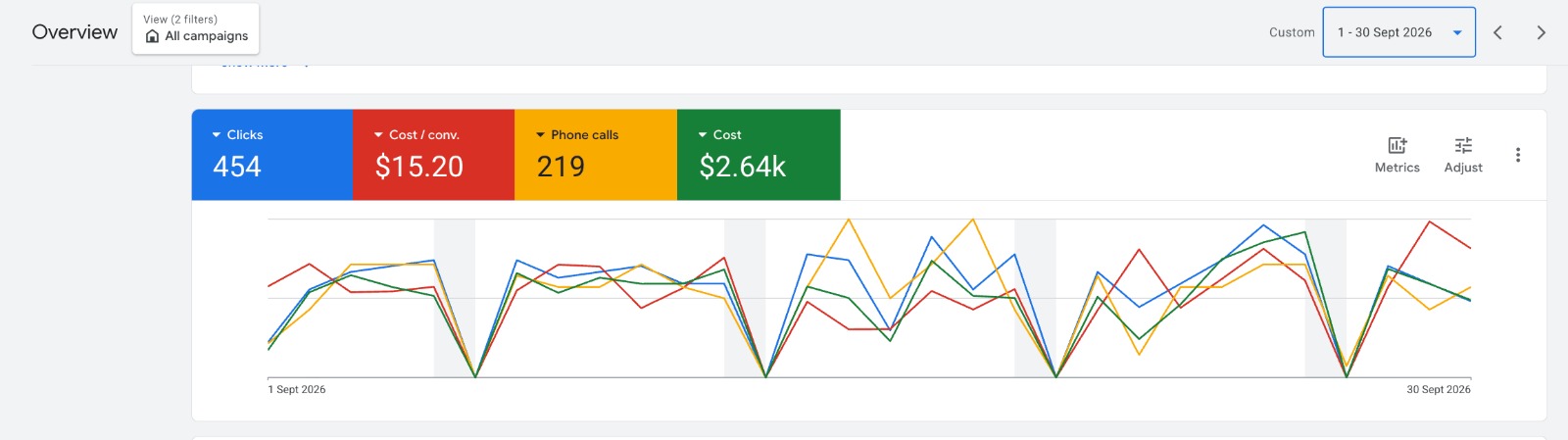 Google Ads dashboard screenshot for a towing company, Sept 2026