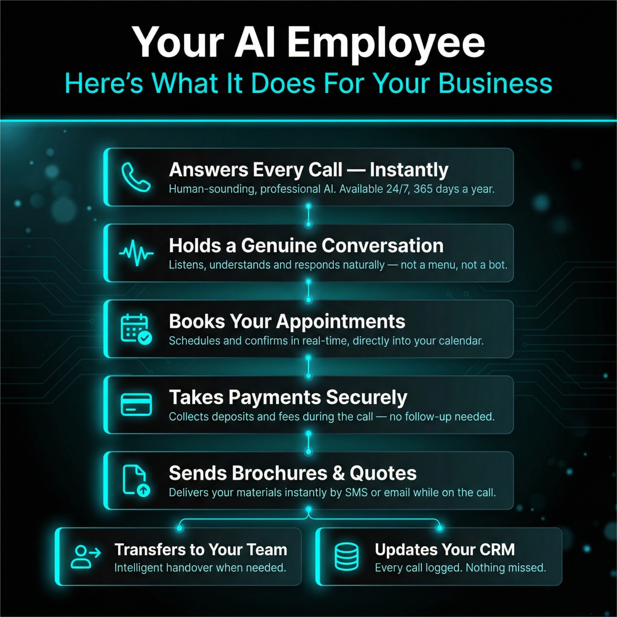 AI Voice Employee call journey — from incoming call to appointment booked, payment taken and CRM updated