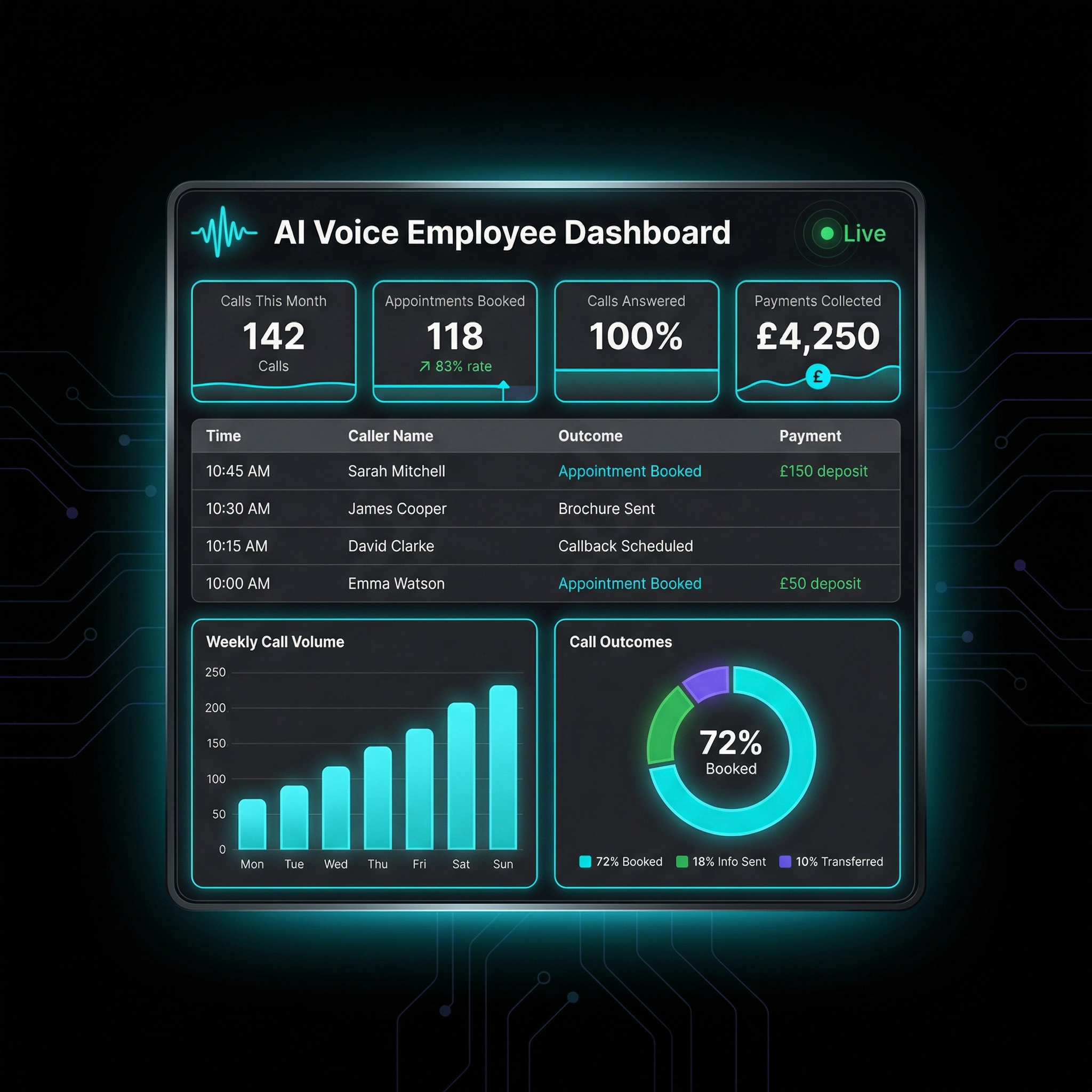 AI Voice Employee live dashboard showing calls answered, appointments booked and payments collected