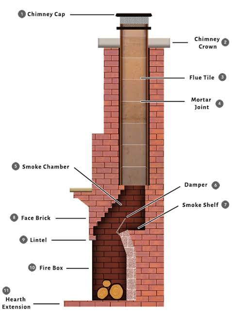 Labeled chimney system anatomy diagram