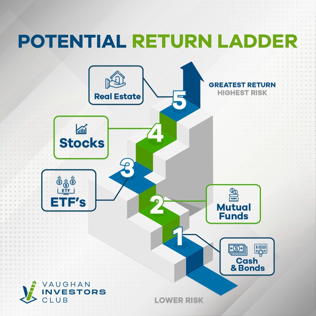 Potential return ladder from cash and bonds up to real estate