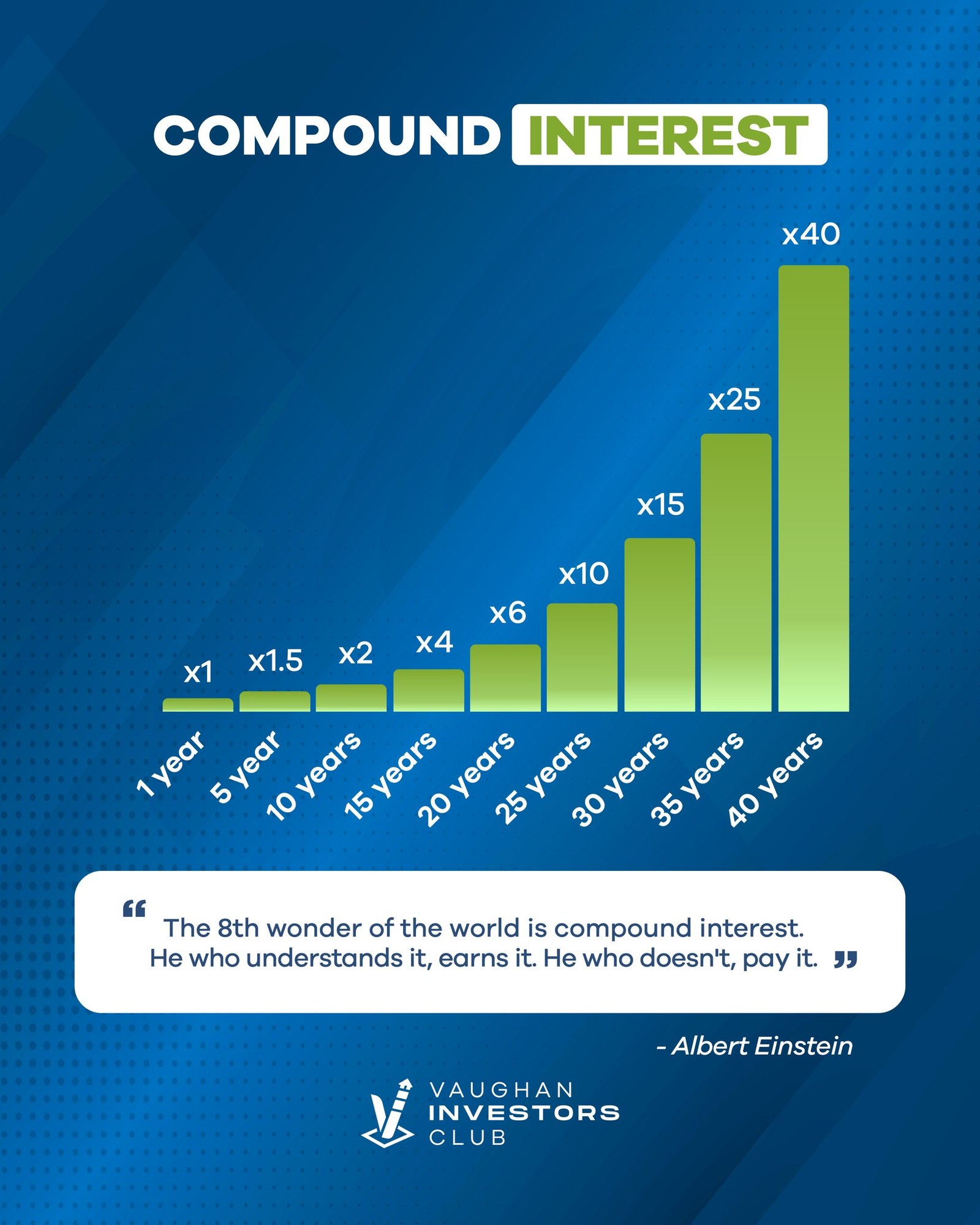 Compound interest growth chart