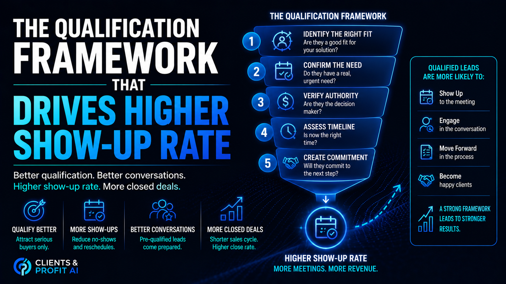 The qualification framework that doubles your show-up rate.