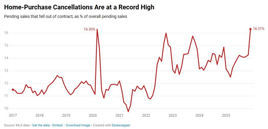 Home seller reacting to canceled contract amid rising housing inventory and market uncertainty. Home seller reacting to canceled contract amid rising housing inventory and market uncertainty.