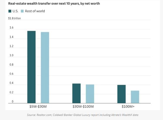 Graphic showing generational transfer of real estate wealth between baby boomers and millennials.