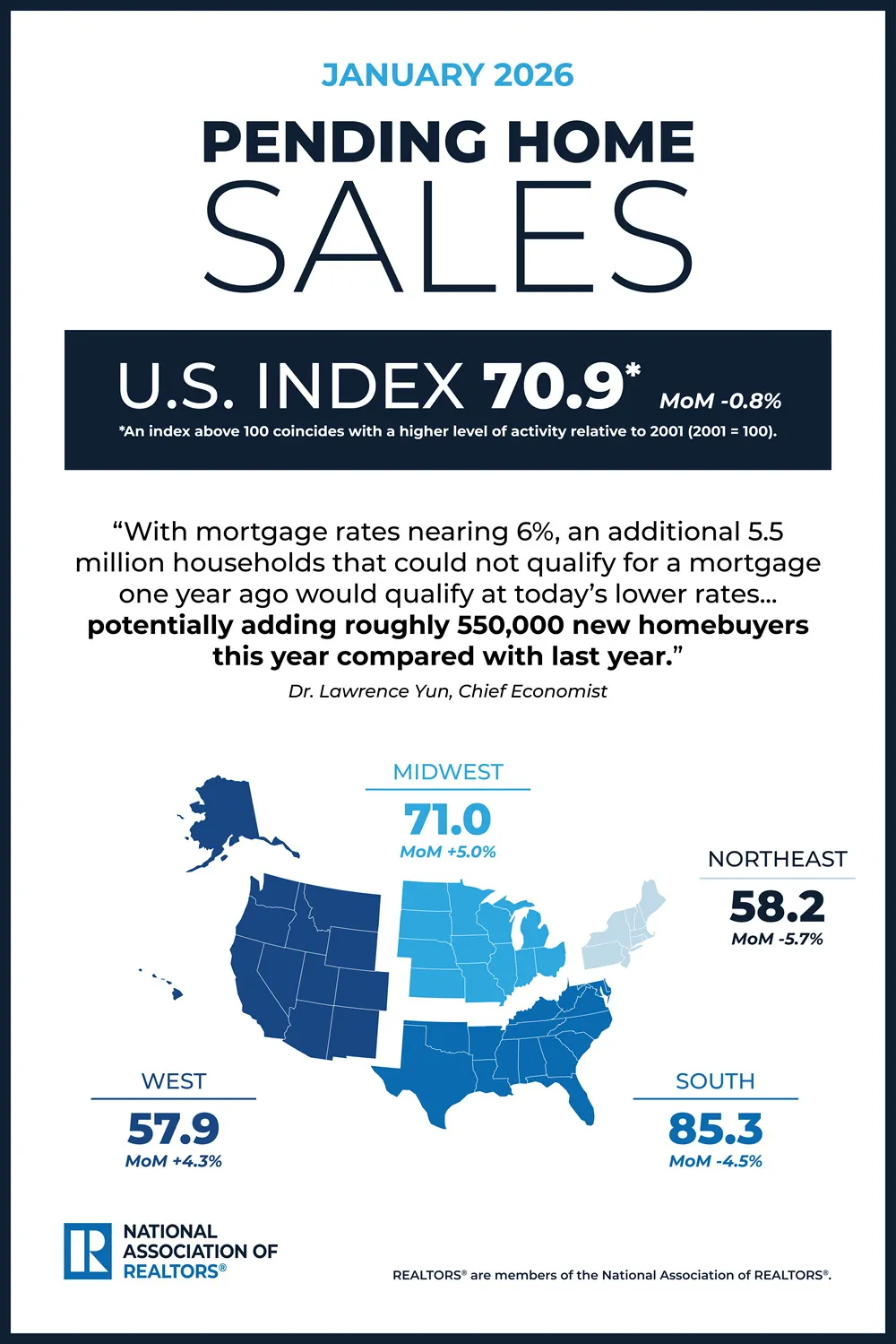 Housing market chart showing slight decline in pending home sales while inventory remains limited.